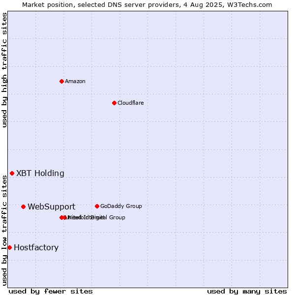 Market position of WebSupport vs. XBT Holding vs. Hostfactory