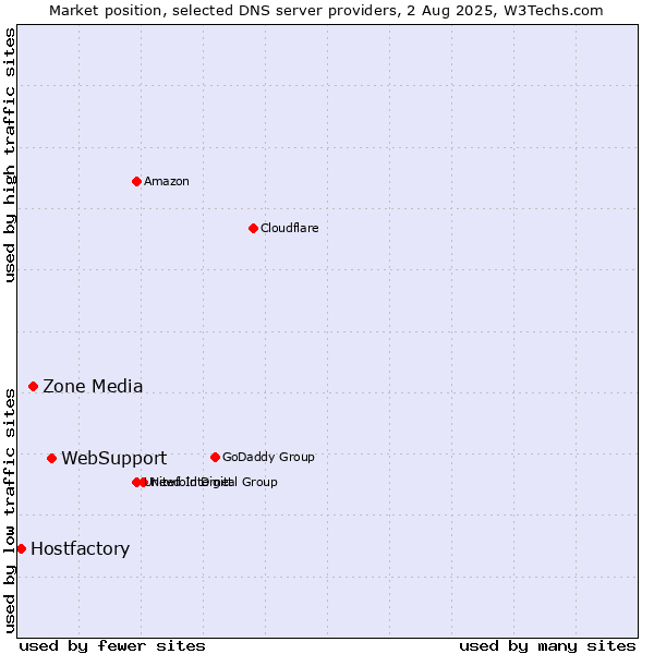 Market position of WebSupport vs. Zone Media vs. Hostfactory