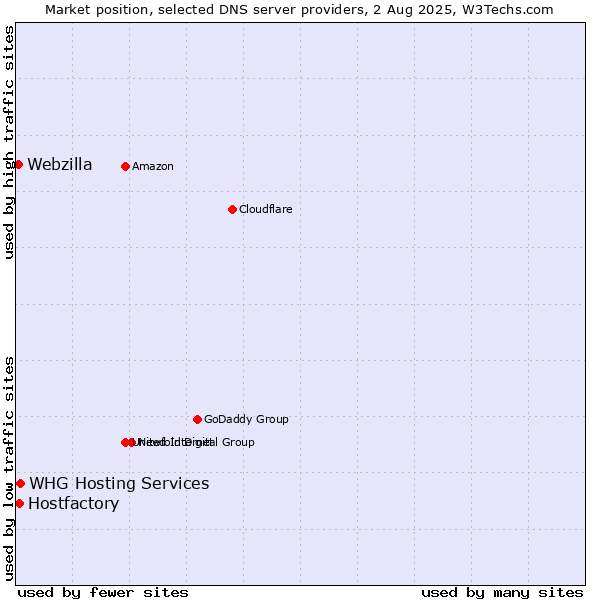 Market position of Hostfactory vs. WHG Hosting Services vs. Webzilla