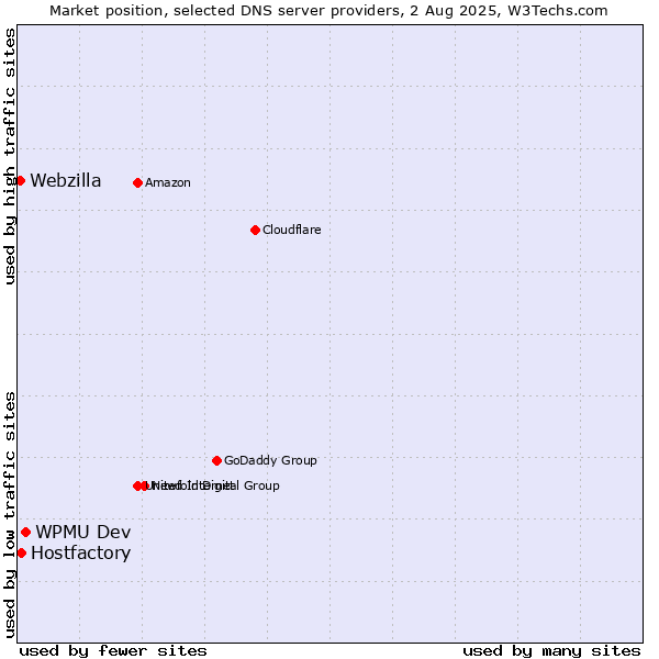 Market position of WPMU Dev vs. Hostfactory vs. Webzilla