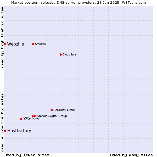 Market position of XServer vs. Hostfactory vs. Webzilla
