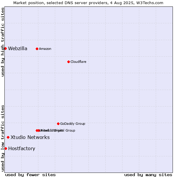 Market position of Xtudio Networks vs. Hostfactory vs. Webzilla