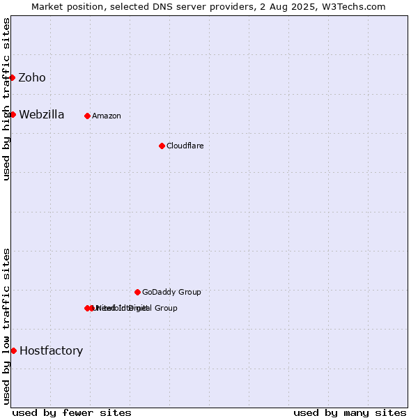 Market position of Hostfactory vs. Webzilla vs. Zoho