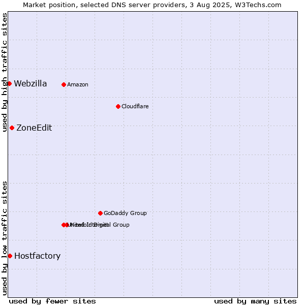Market position of ZoneEdit vs. Hostfactory vs. Webzilla