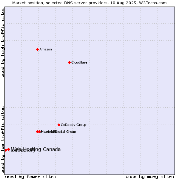 Market position of Web Hosting Canada vs. Hostfactory