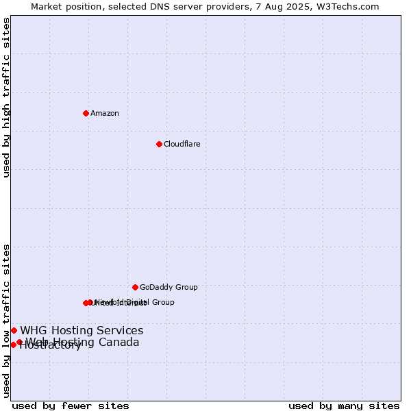 Market position of Web Hosting Canada vs. Hostfactory vs. WHG Hosting Services