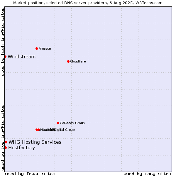 Market position of WHG Hosting Services vs. Hostfactory vs. Windstream