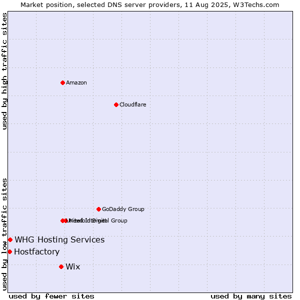 Market position of Wix vs. Hostfactory vs. WHG Hosting Services