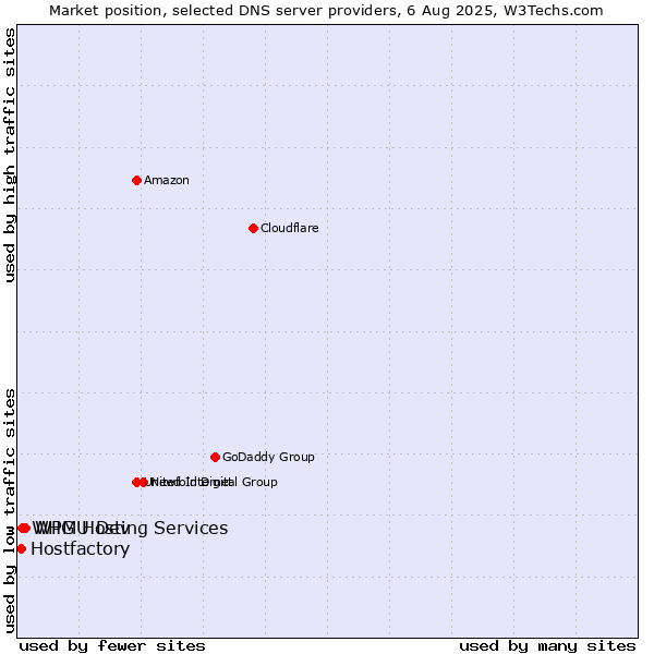 Market position of WPMU Dev vs. Hostfactory vs. WHG Hosting Services