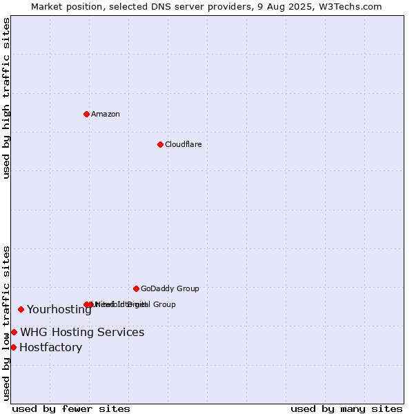Market position of Yourhosting vs. WHG Hosting Services vs. Hostfactory