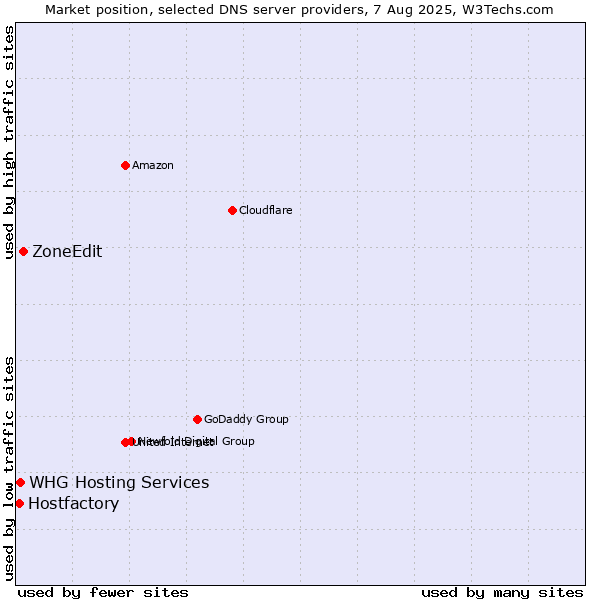 Market position of ZoneEdit vs. Hostfactory vs. WHG Hosting Services