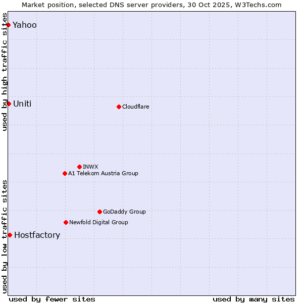 Market position of Hostfactory vs. Uniti vs. Yahoo