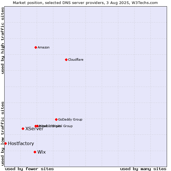 Market position of Wix vs. XServer vs. Hostfactory