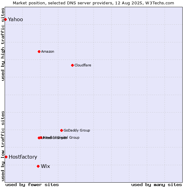Market position of Wix vs. Hostfactory vs. Yahoo