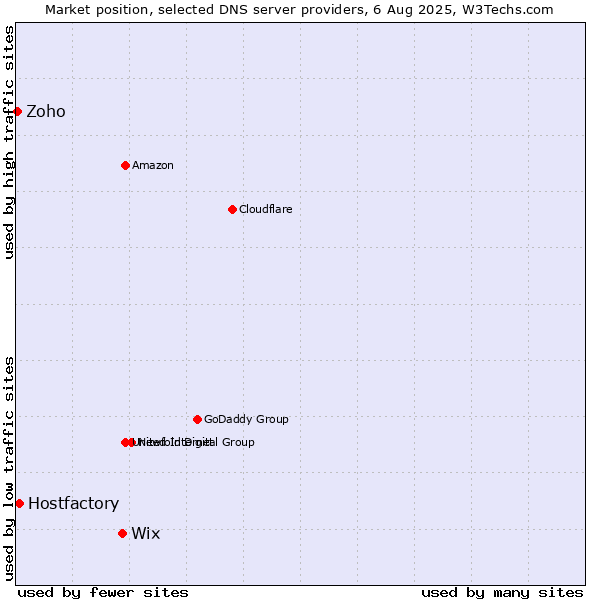 Market position of Wix vs. Hostfactory vs. Zoho