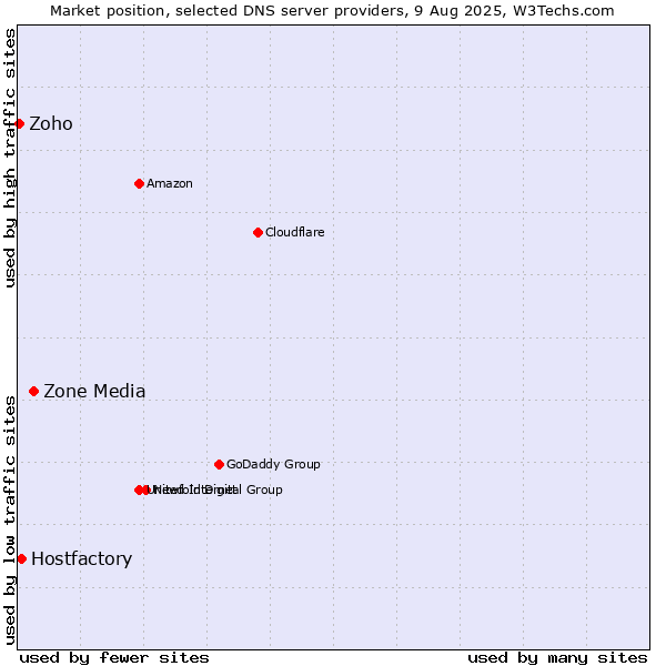 Market position of Zone Media vs. Hostfactory vs. Zoho