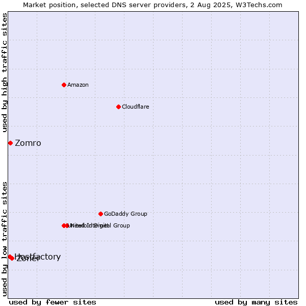 Market position of Zoner vs. Zomro vs. Hostfactory