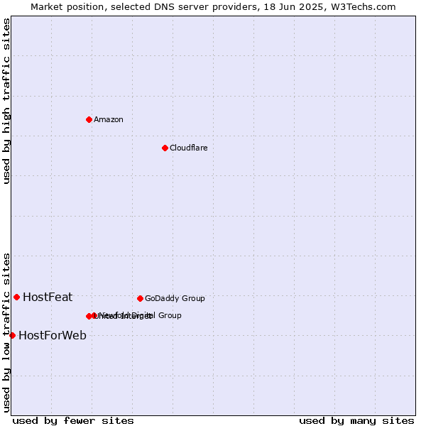 Market position of HostFeat vs. HostForWeb