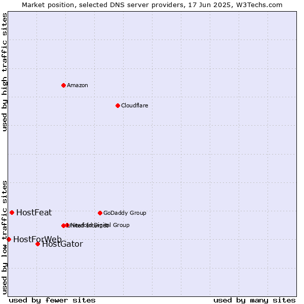 Market position of HostGator vs. HostFeat vs. HostForWeb
