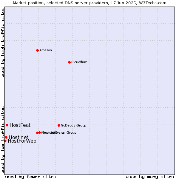 Market position of HostFeat vs. Hostinet vs. HostForWeb