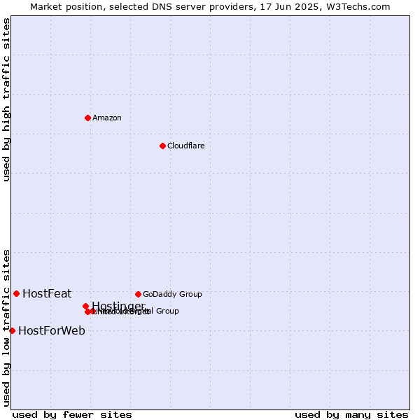 Market position of Hostinger vs. HostFeat vs. HostForWeb