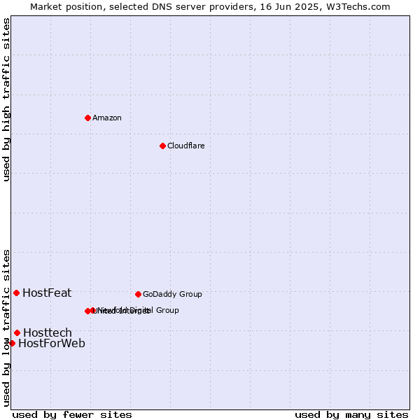 Market position of Hosttech vs. HostFeat vs. HostForWeb