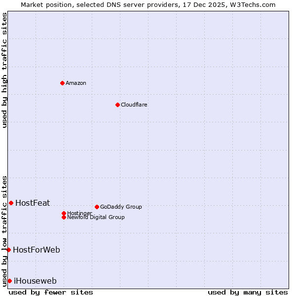 Market position of HostFeat vs. iHouseweb vs. HostForWeb