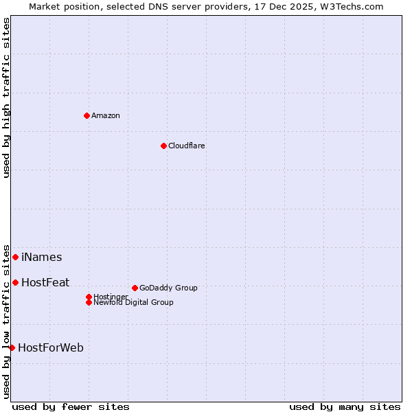 Market position of iNames vs. HostFeat vs. HostForWeb