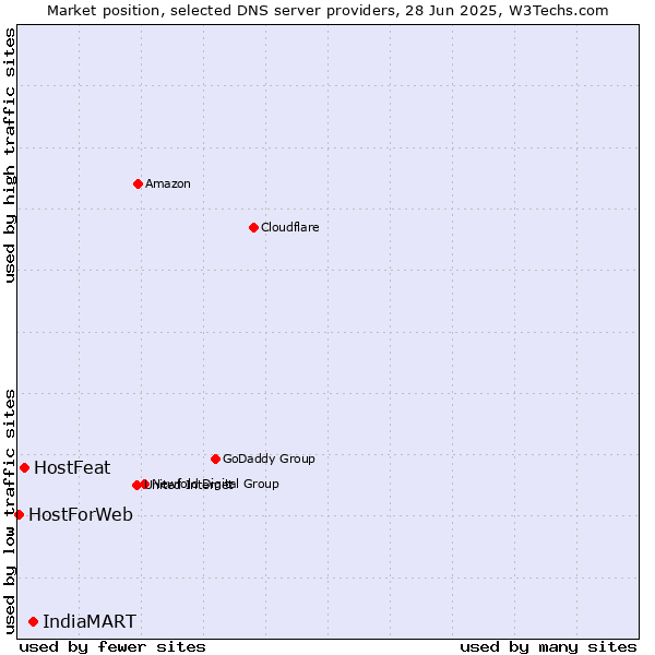 Market position of IndiaMART vs. HostFeat vs. HostForWeb