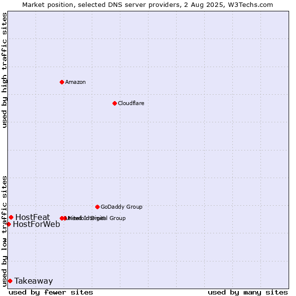 Market position of HostFeat vs. Takeaway vs. HostForWeb