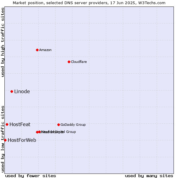 Market position of Linode vs. HostFeat vs. HostForWeb