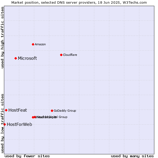 Market position of Microsoft vs. HostFeat vs. HostForWeb
