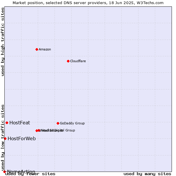 Market position of HostFeat vs. HostForWeb vs. NameAction