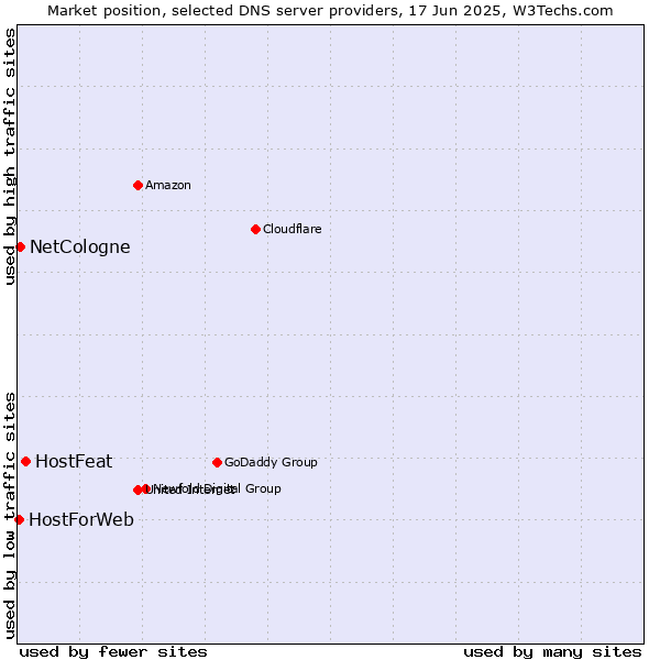 Market position of HostFeat vs. NetCologne vs. HostForWeb