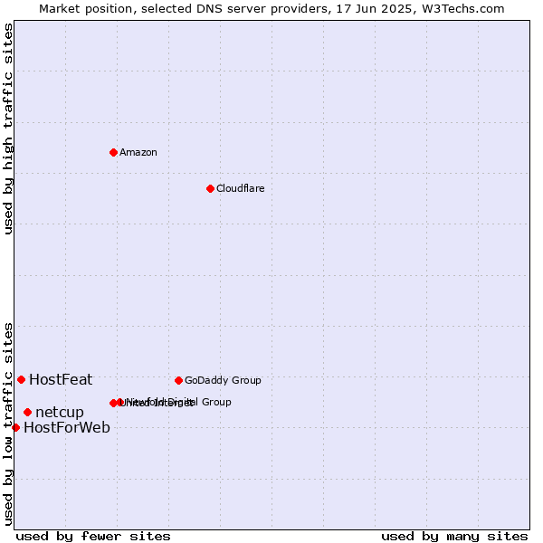 Market position of netcup vs. HostFeat vs. HostForWeb