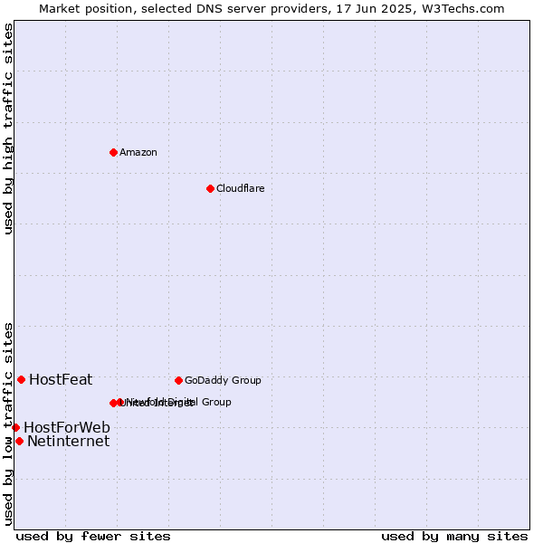 Market position of HostFeat vs. Netinternet vs. HostForWeb