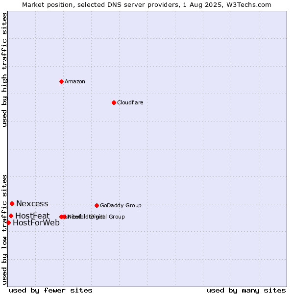 Market position of Nexcess vs. HostFeat vs. HostForWeb