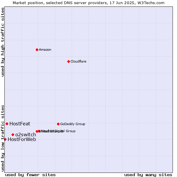 Market position of o2switch vs. HostFeat vs. HostForWeb