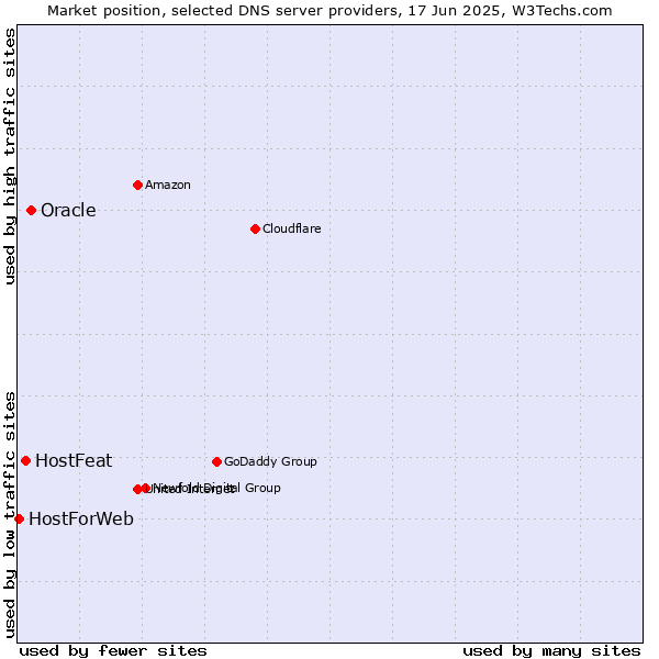 Market position of Oracle vs. HostFeat vs. HostForWeb