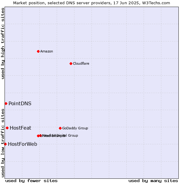 Market position of HostFeat vs. PointDNS vs. HostForWeb