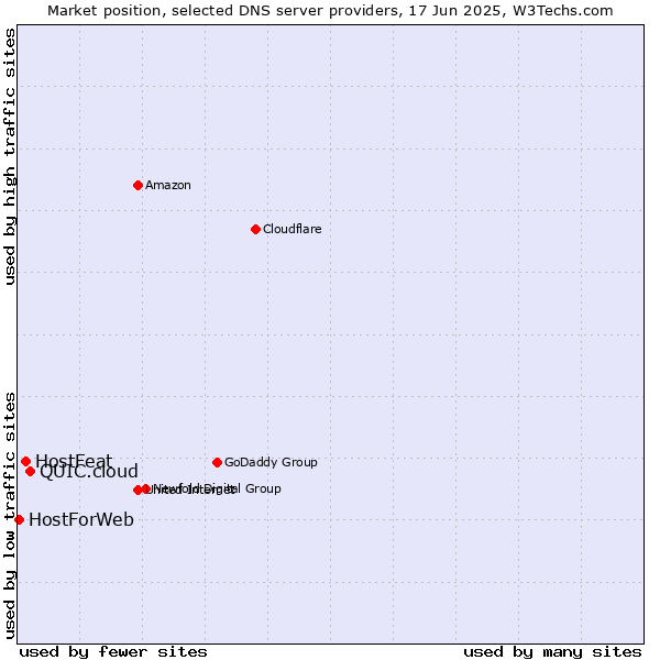 Market position of QUIC.cloud vs. HostFeat vs. HostForWeb