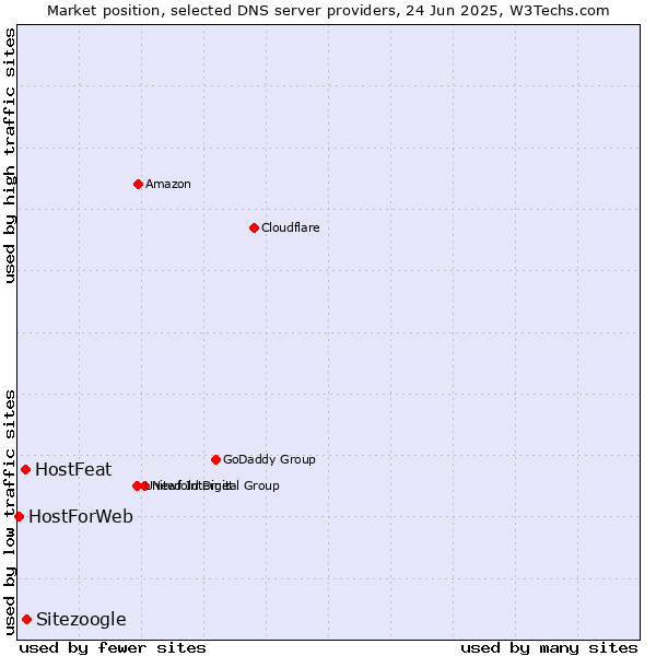Market position of Sitezoogle vs. HostFeat vs. HostForWeb