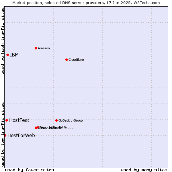 Market position of IBM vs. HostFeat vs. HostForWeb