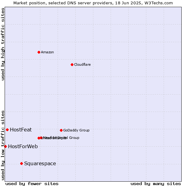 Market position of Squarespace vs. HostFeat vs. HostForWeb