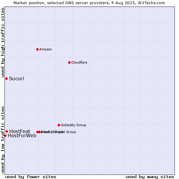 Market position of HostFeat vs. Sucuri vs. HostForWeb