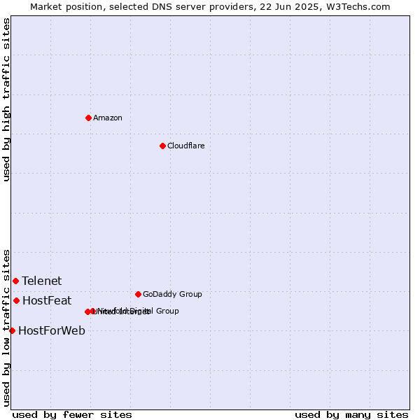 Market position of HostFeat vs. Telenet vs. HostForWeb