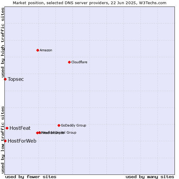 Market position of HostFeat vs. Topsec vs. HostForWeb