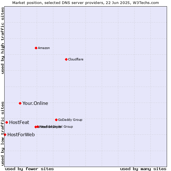 Market position of Your.Online vs. HostFeat vs. HostForWeb