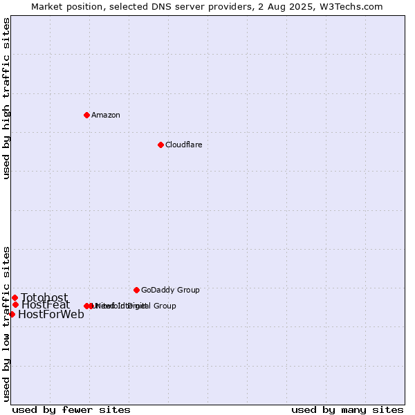 Market position of HostFeat vs. Totohost vs. HostForWeb