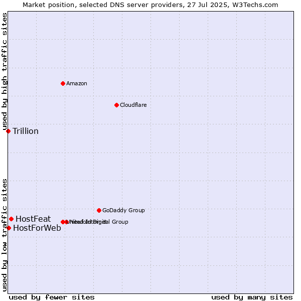 Market position of HostFeat vs. HostForWeb vs. Trillion